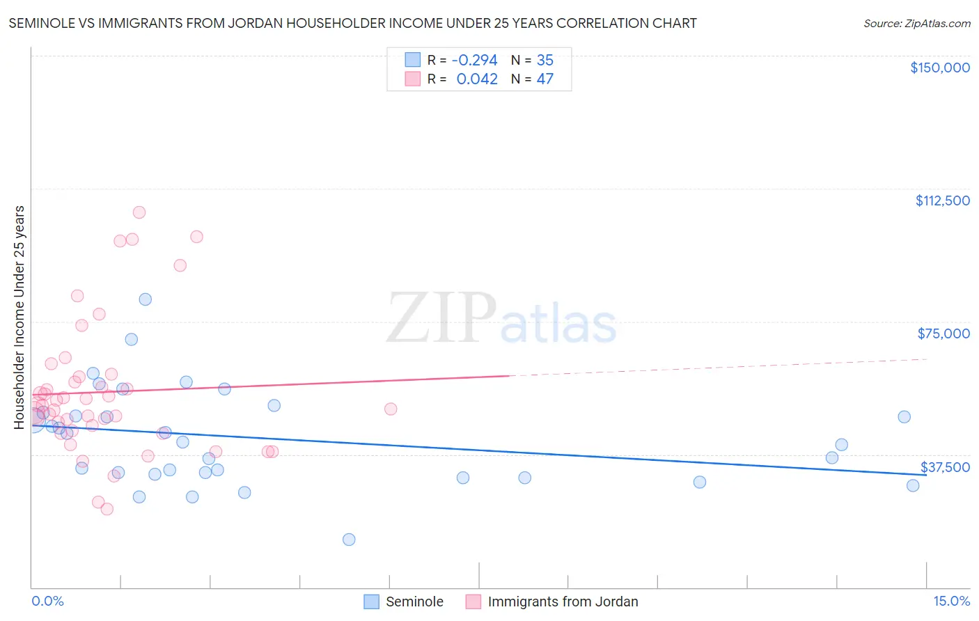 Seminole vs Immigrants from Jordan Householder Income Under 25 years