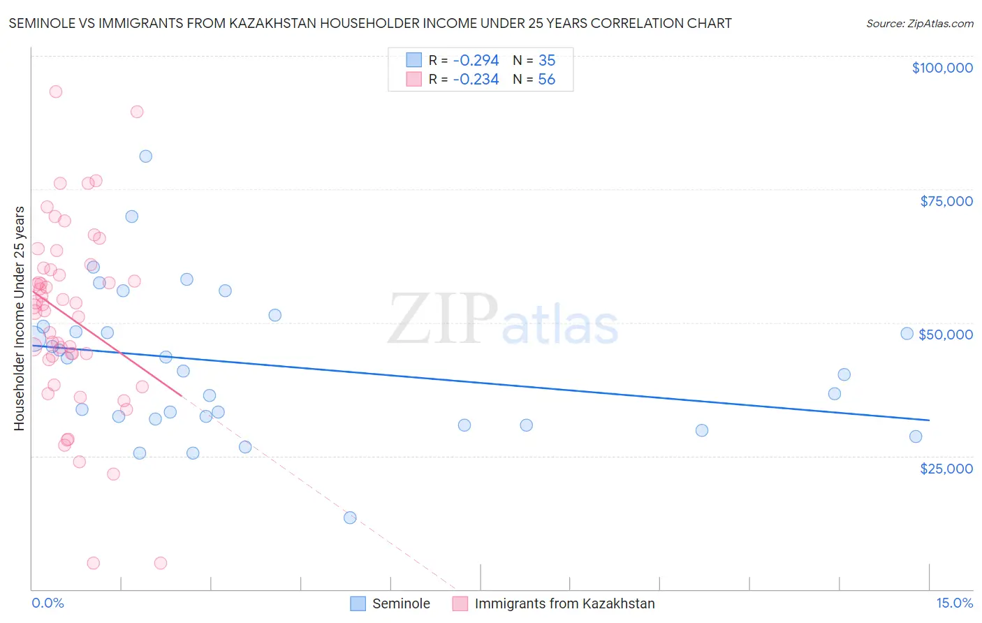 Seminole vs Immigrants from Kazakhstan Householder Income Under 25 years
