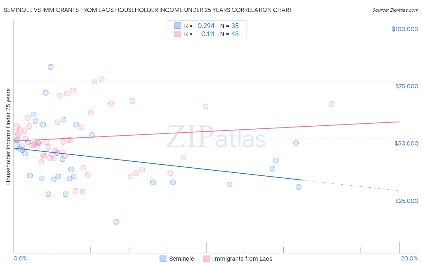 Seminole vs Immigrants from Laos Householder Income Under 25 years