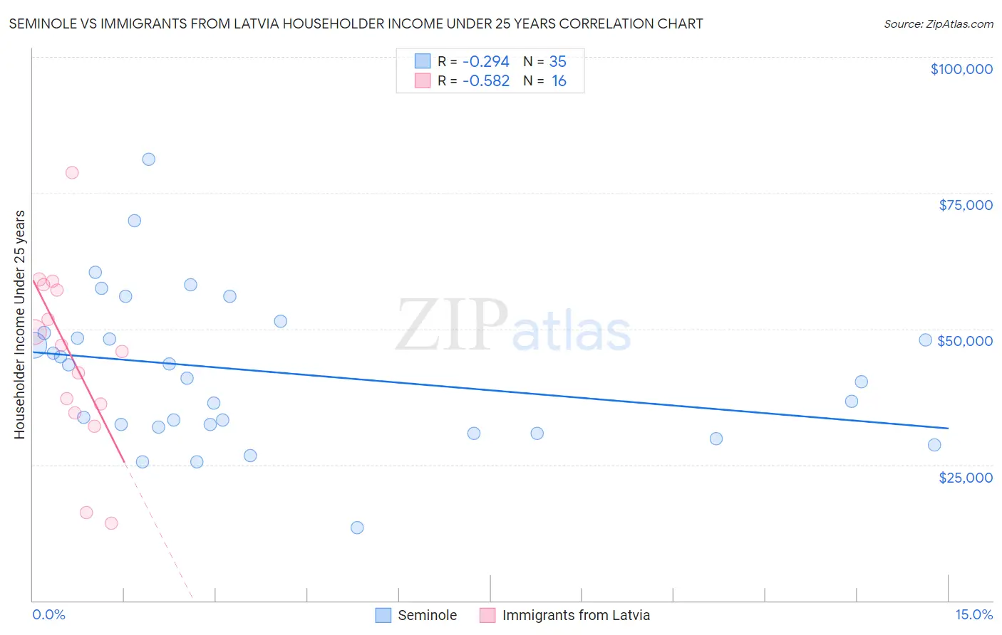 Seminole vs Immigrants from Latvia Householder Income Under 25 years