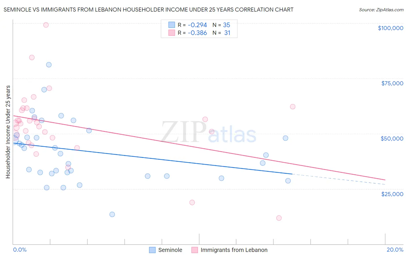 Seminole vs Immigrants from Lebanon Householder Income Under 25 years