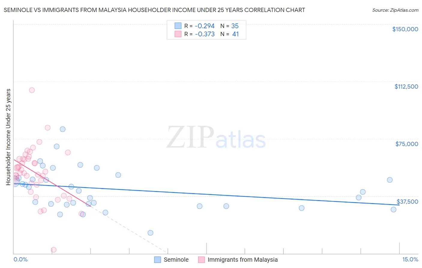 Seminole vs Immigrants from Malaysia Householder Income Under 25 years