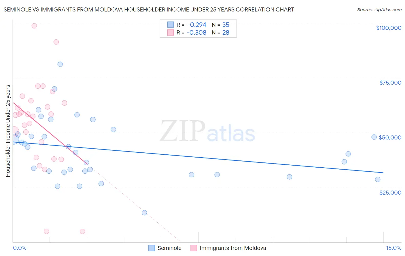 Seminole vs Immigrants from Moldova Householder Income Under 25 years