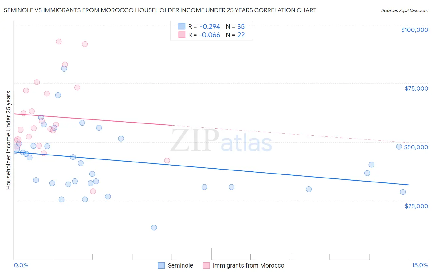 Seminole vs Immigrants from Morocco Householder Income Under 25 years