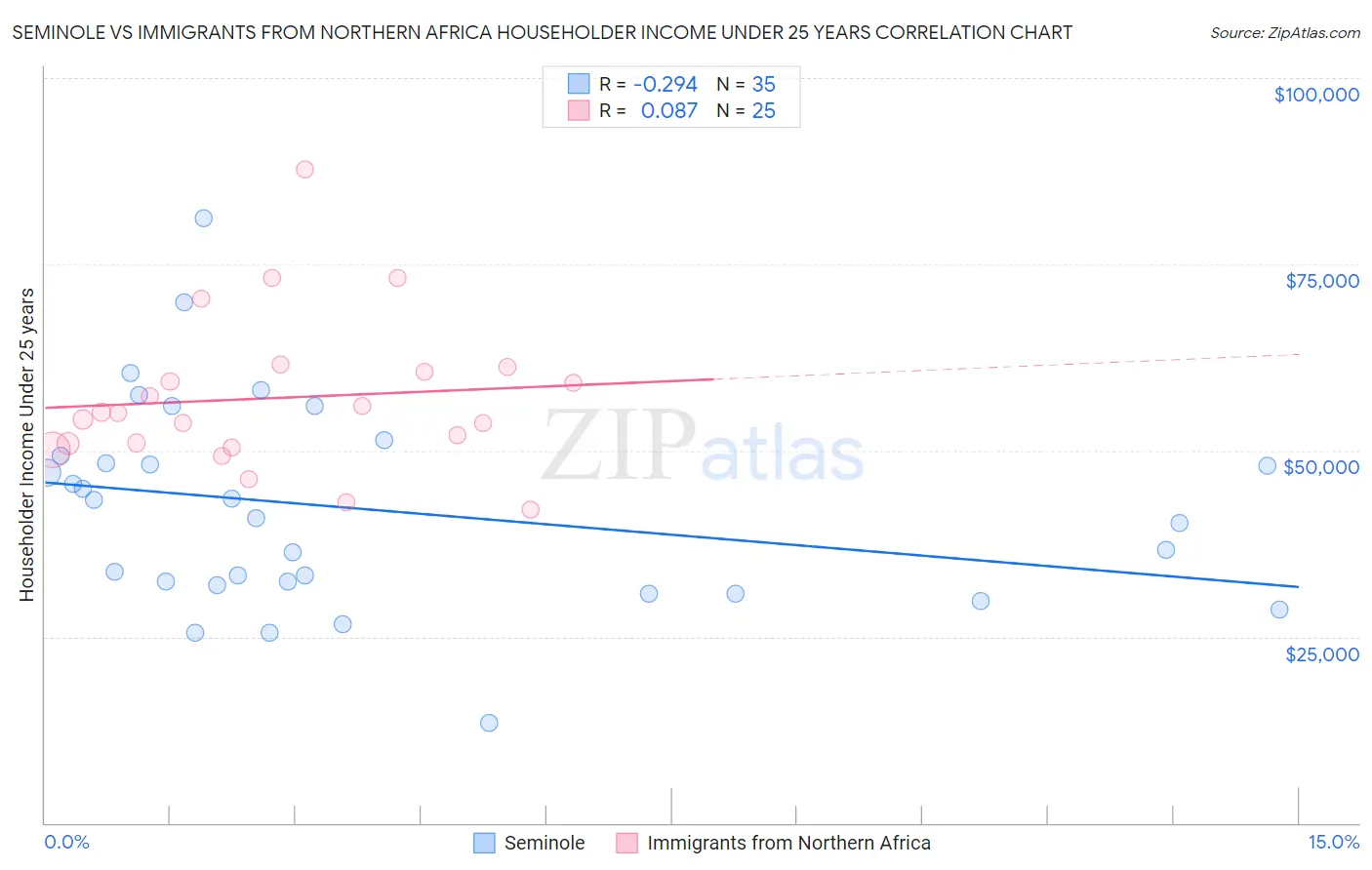 Seminole vs Immigrants from Northern Africa Householder Income Under 25 years
