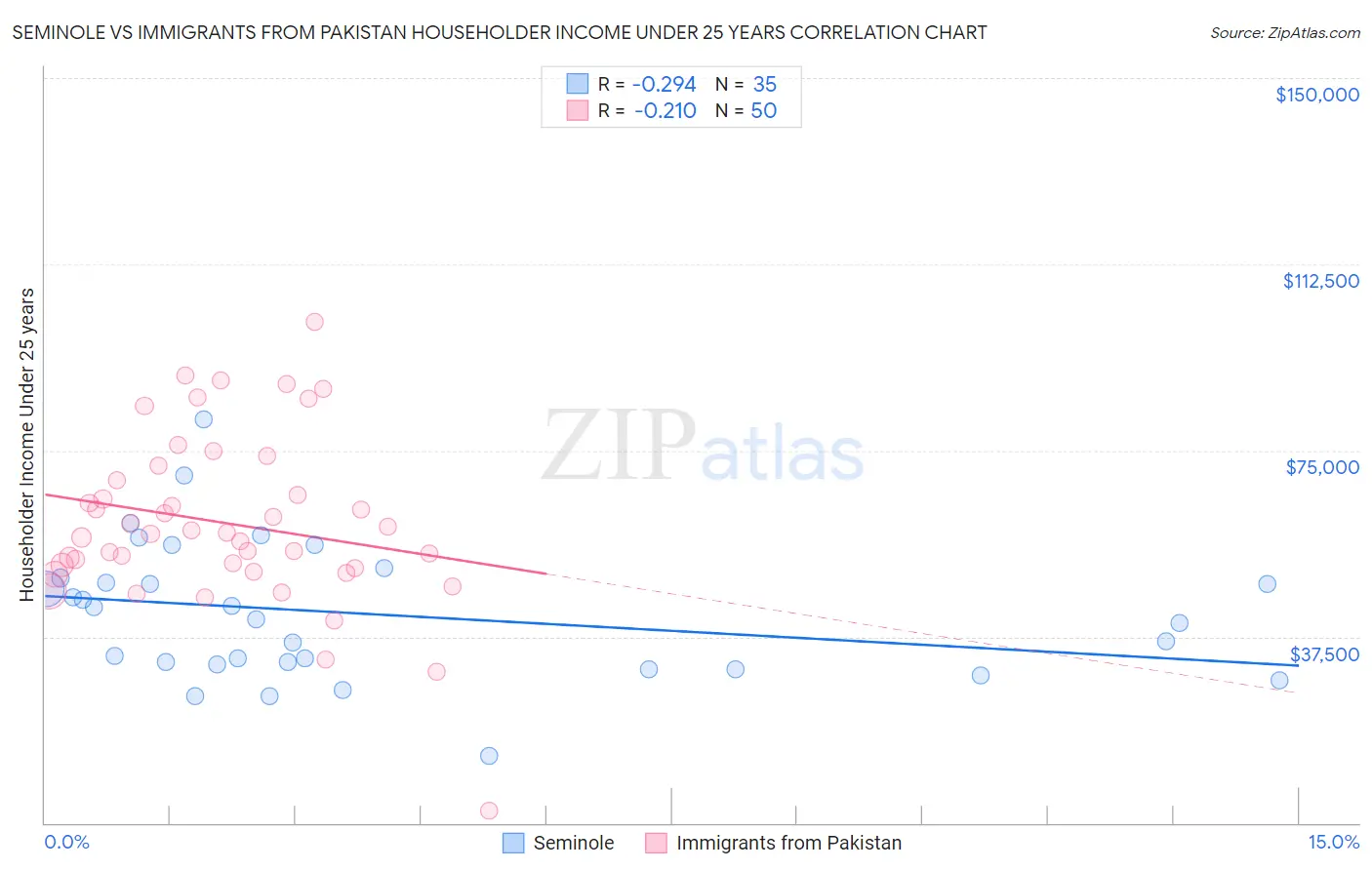 Seminole vs Immigrants from Pakistan Householder Income Under 25 years