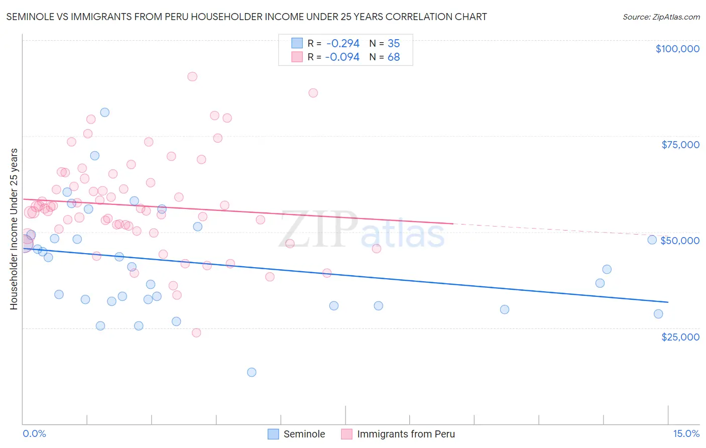 Seminole vs Immigrants from Peru Householder Income Under 25 years