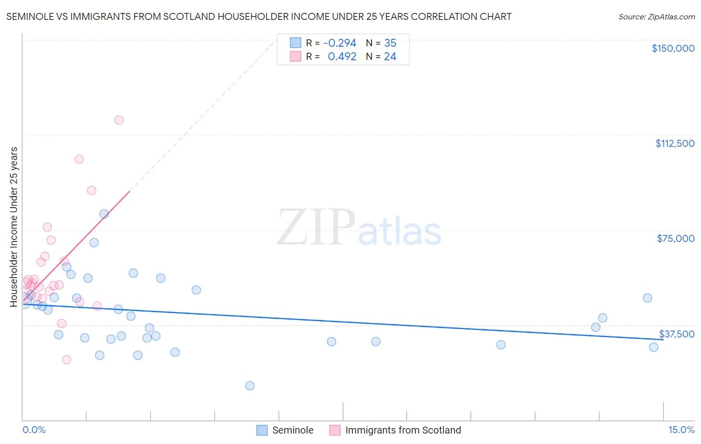 Seminole vs Immigrants from Scotland Householder Income Under 25 years