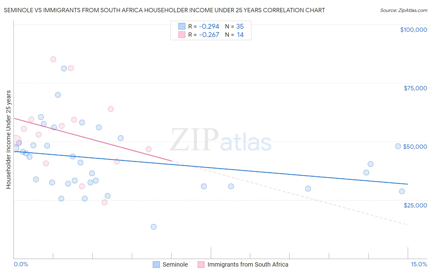 Seminole vs Immigrants from South Africa Householder Income Under 25 years