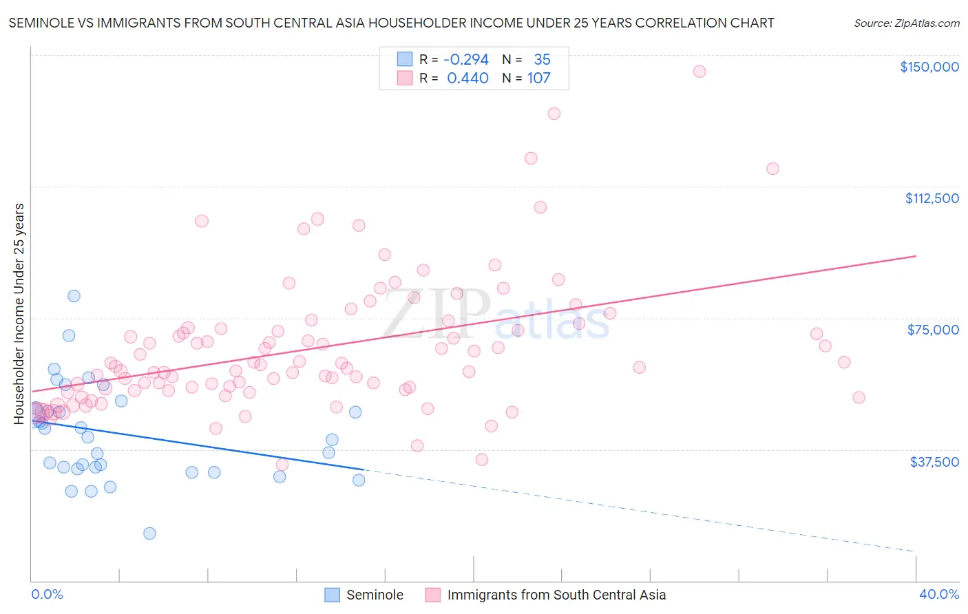 Seminole vs Immigrants from South Central Asia Householder Income Under 25 years