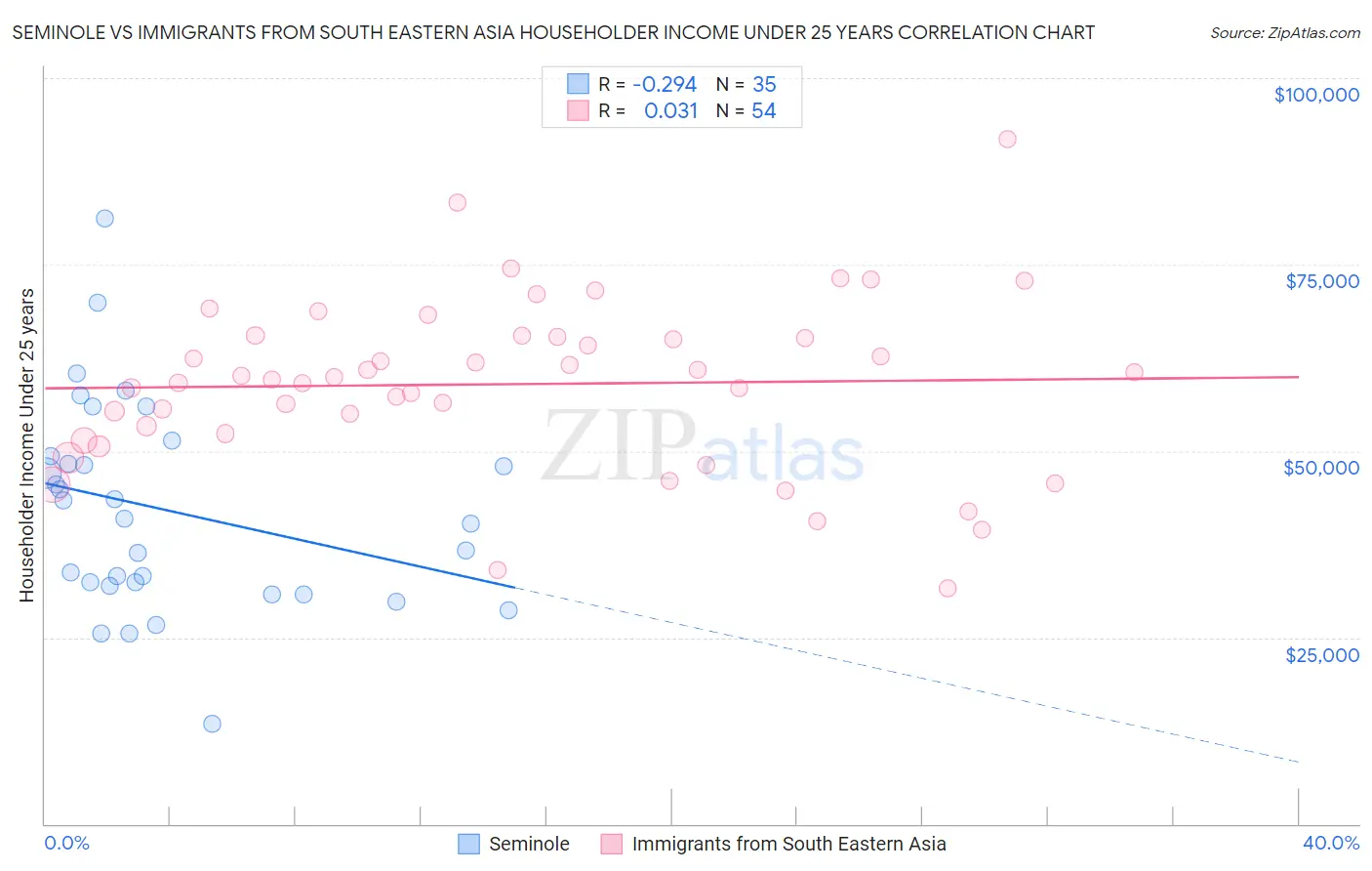 Seminole vs Immigrants from South Eastern Asia Householder Income Under 25 years