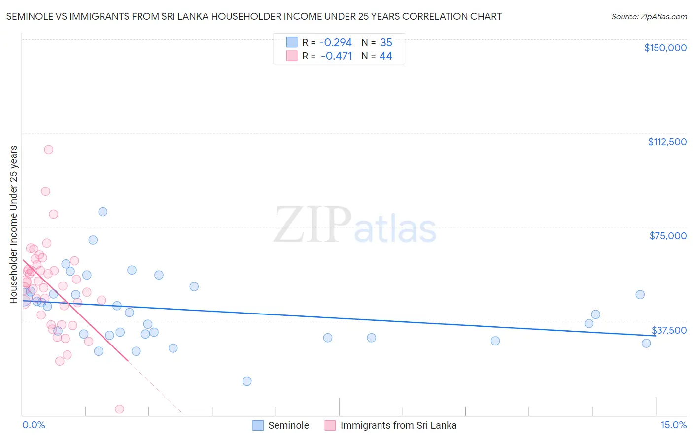 Seminole vs Immigrants from Sri Lanka Householder Income Under 25 years