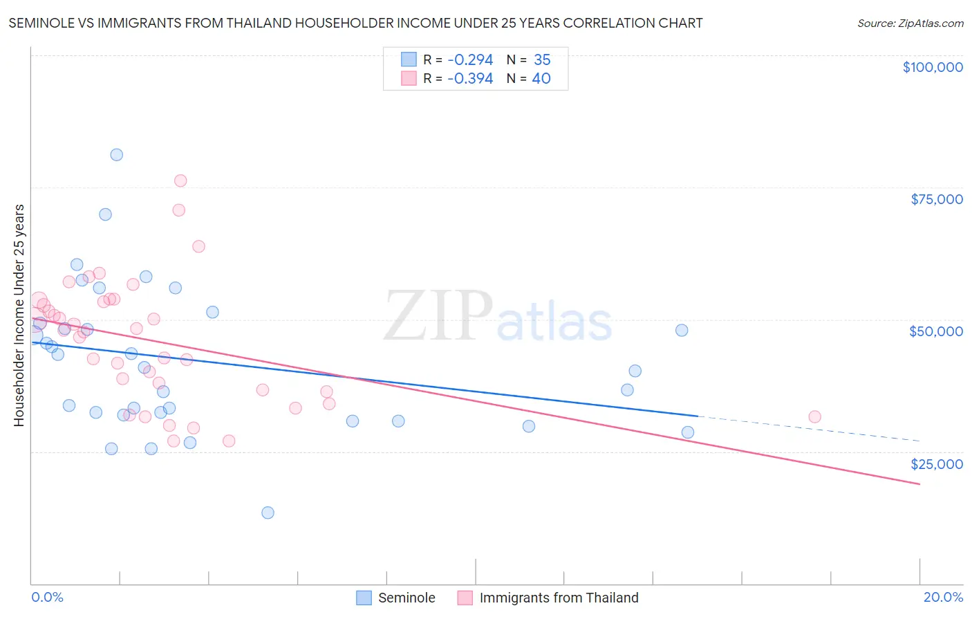 Seminole vs Immigrants from Thailand Householder Income Under 25 years