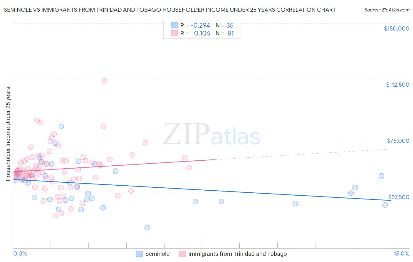 Seminole vs Immigrants from Trinidad and Tobago Householder Income Under 25 years