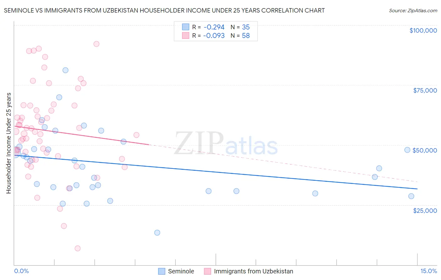 Seminole vs Immigrants from Uzbekistan Householder Income Under 25 years