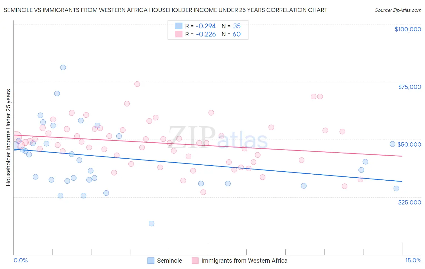 Seminole vs Immigrants from Western Africa Householder Income Under 25 years