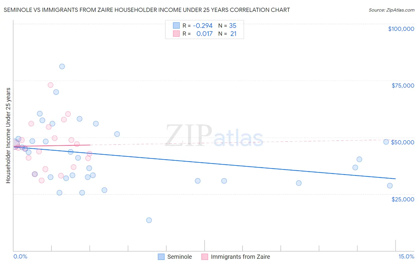 Seminole vs Immigrants from Zaire Householder Income Under 25 years