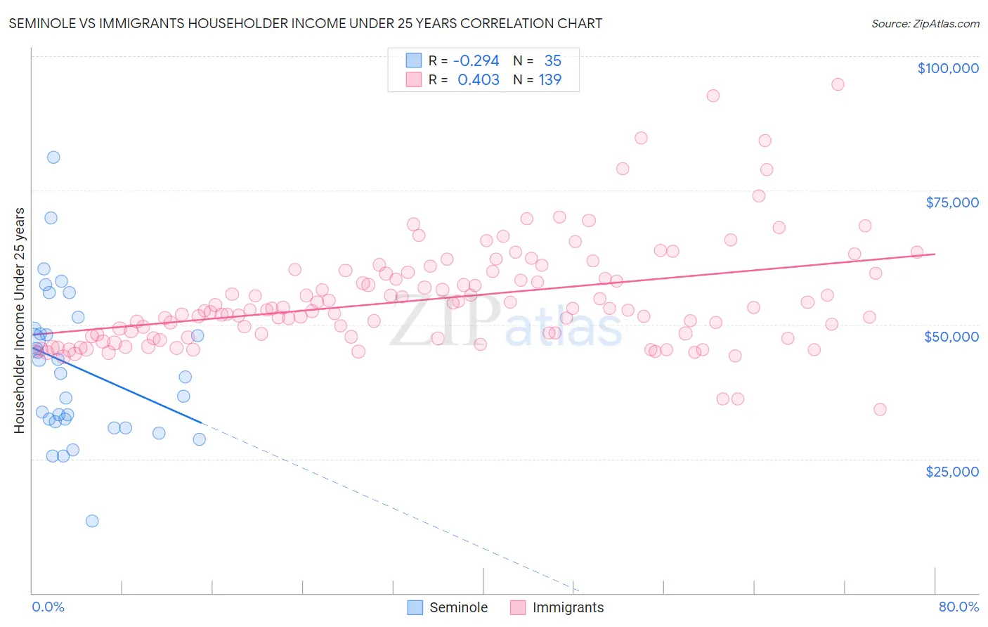 Seminole vs Immigrants Householder Income Under 25 years