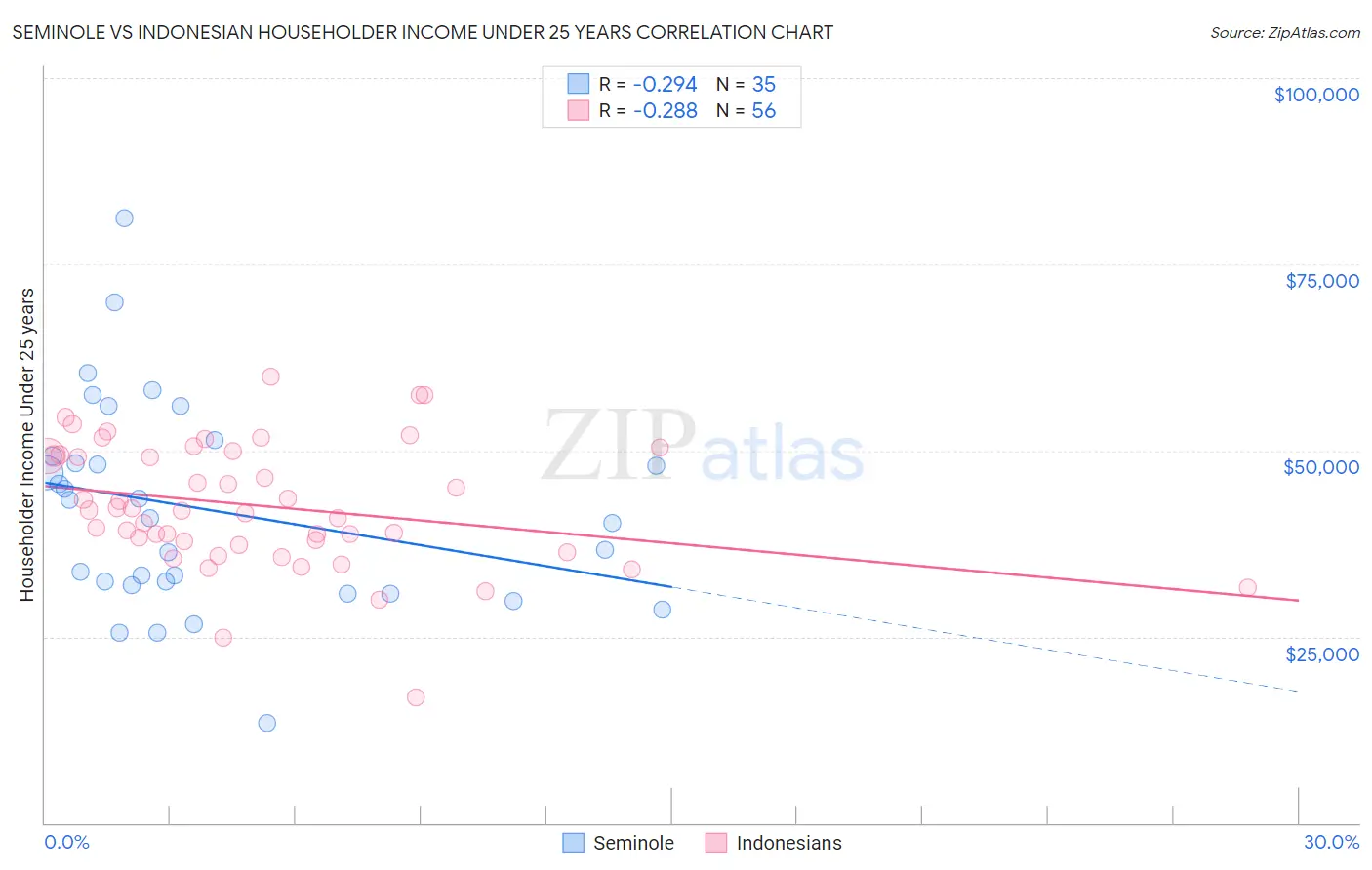 Seminole vs Indonesian Householder Income Under 25 years