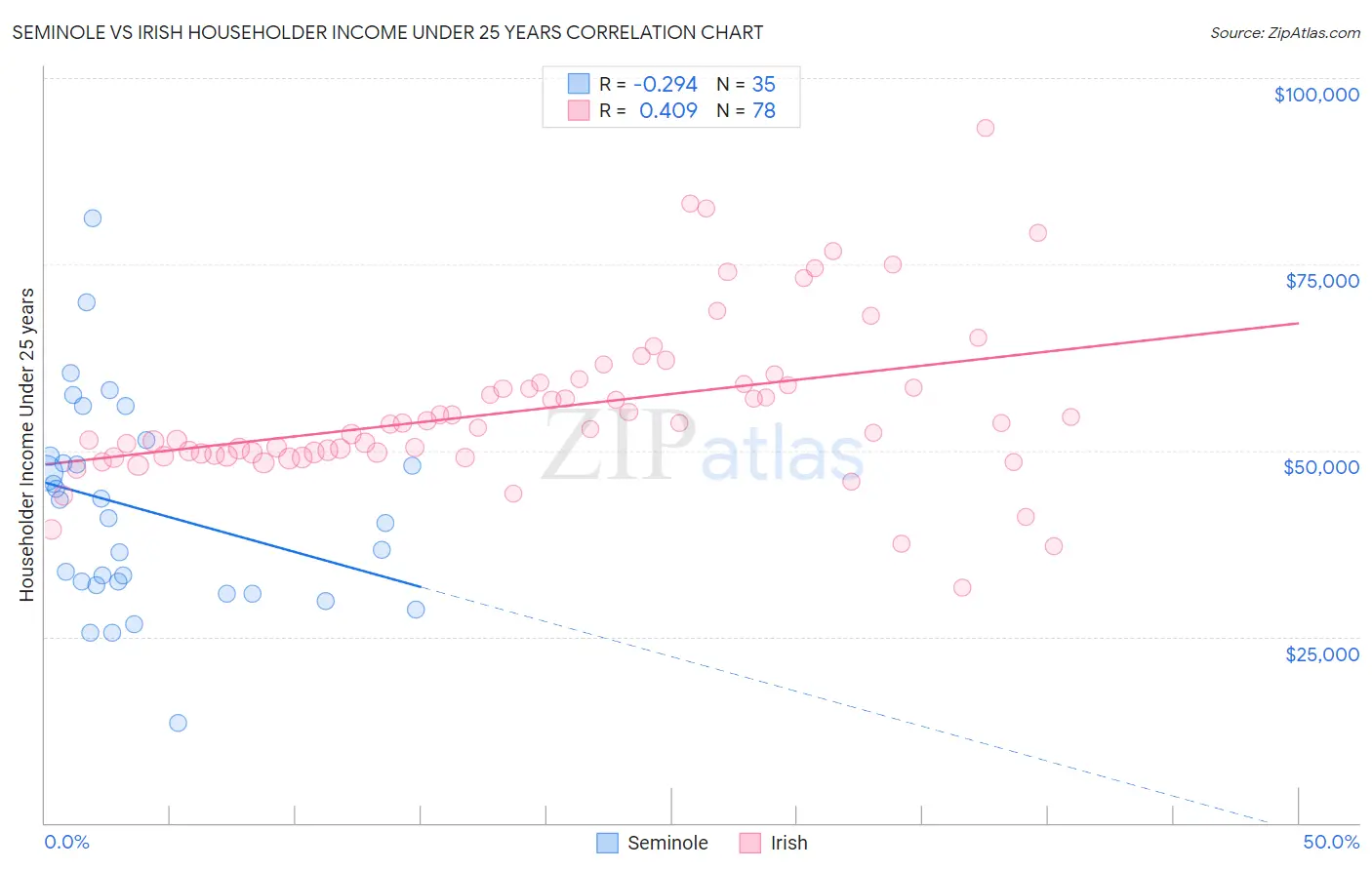 Seminole vs Irish Householder Income Under 25 years