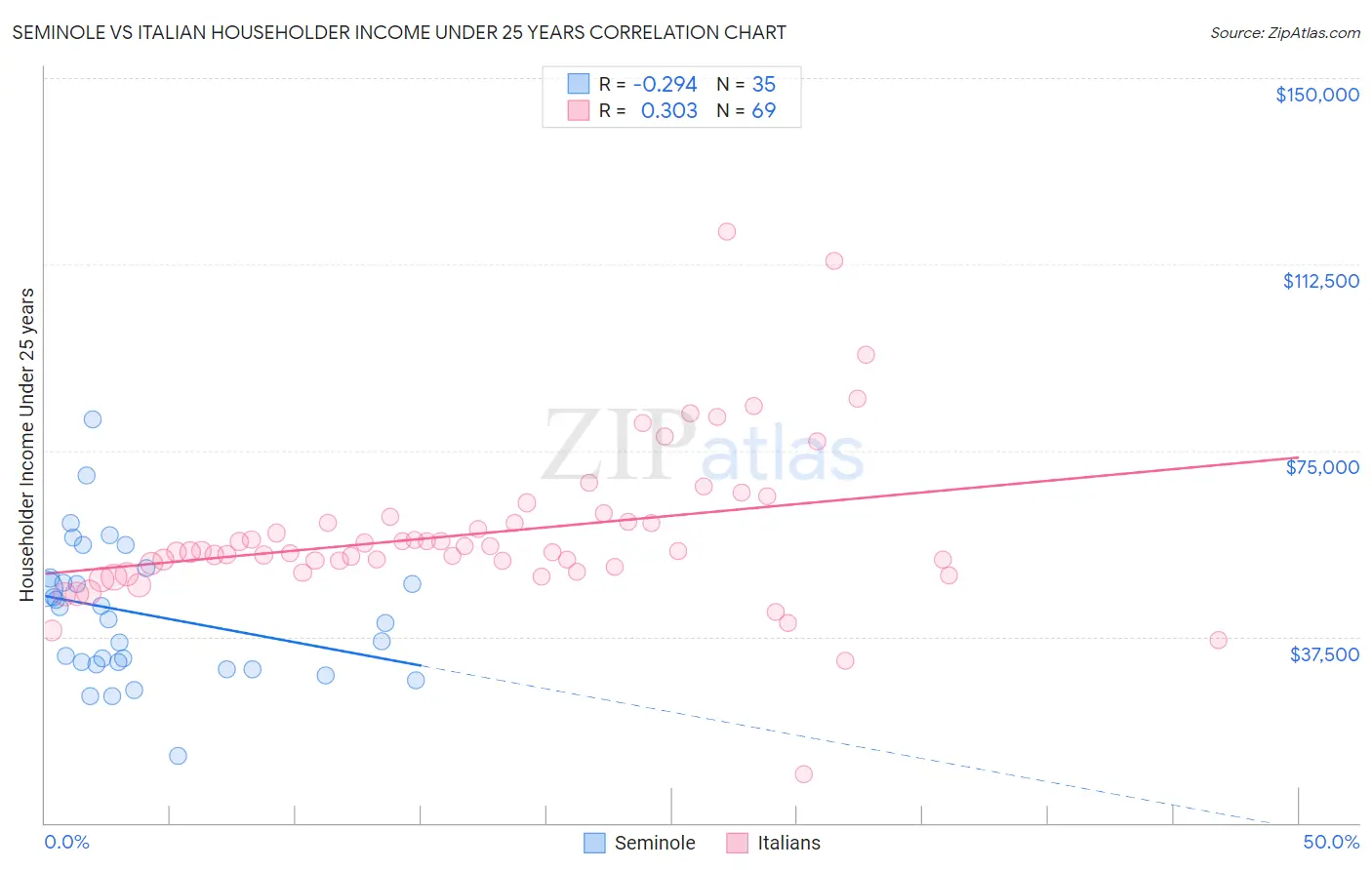 Seminole vs Italian Householder Income Under 25 years