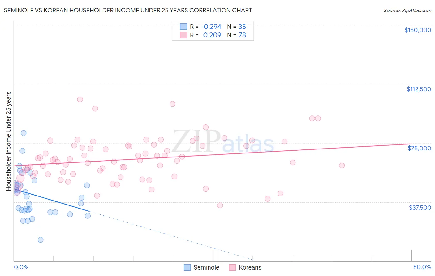 Seminole vs Korean Householder Income Under 25 years