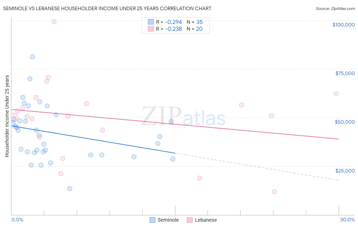 Seminole vs Lebanese Householder Income Under 25 years