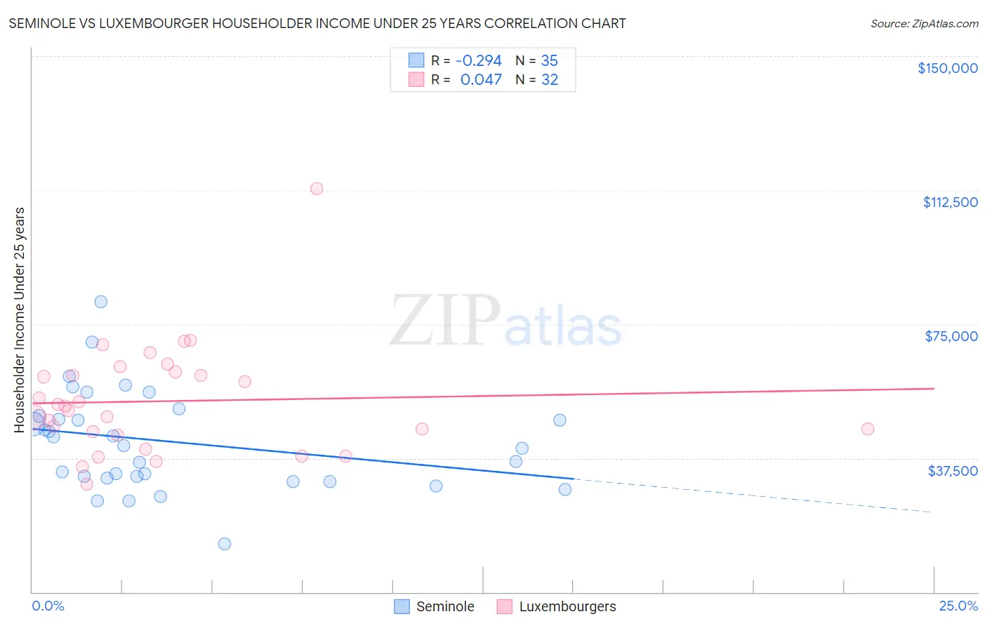 Seminole vs Luxembourger Householder Income Under 25 years