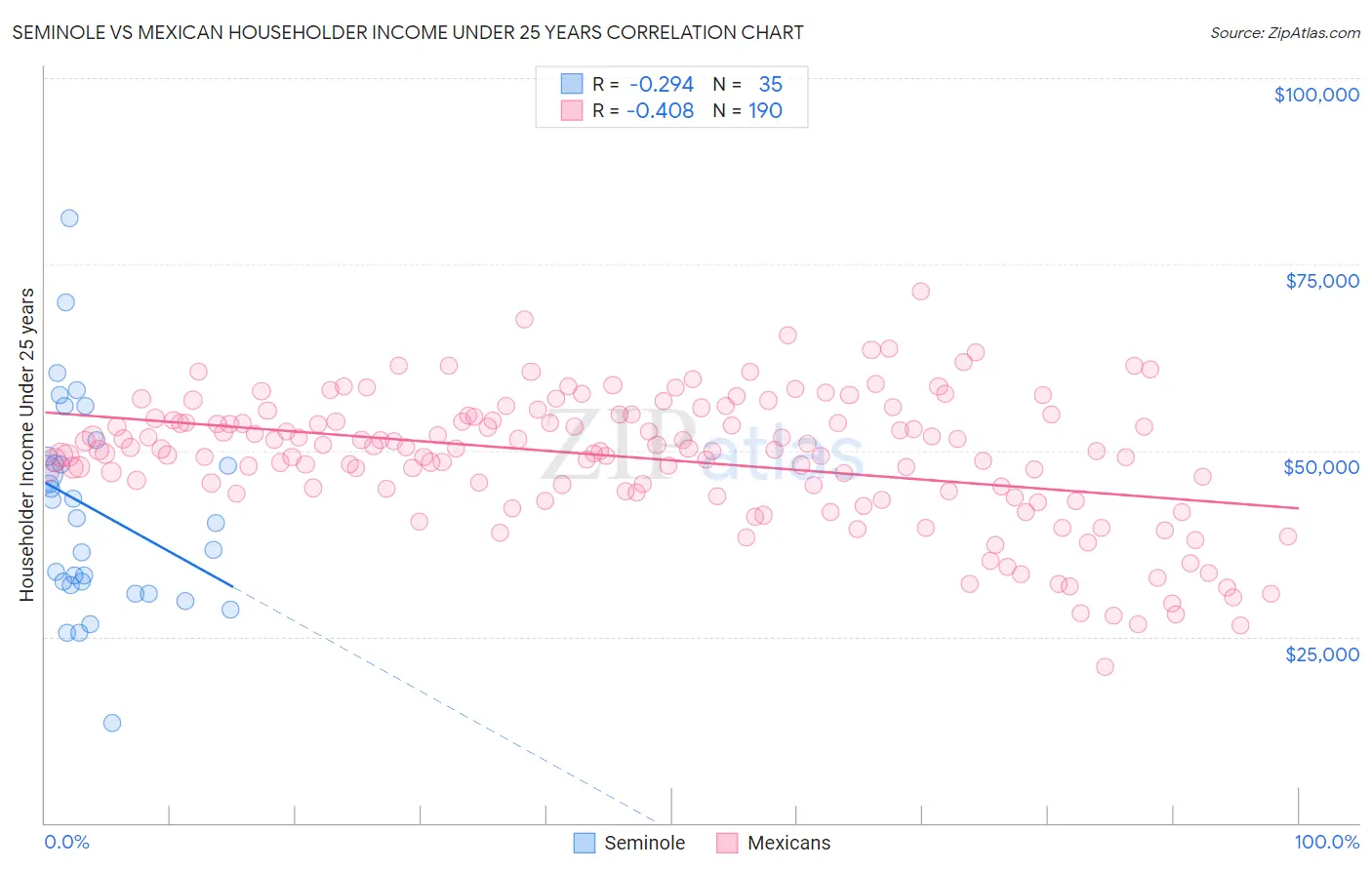 Seminole vs Mexican Householder Income Under 25 years