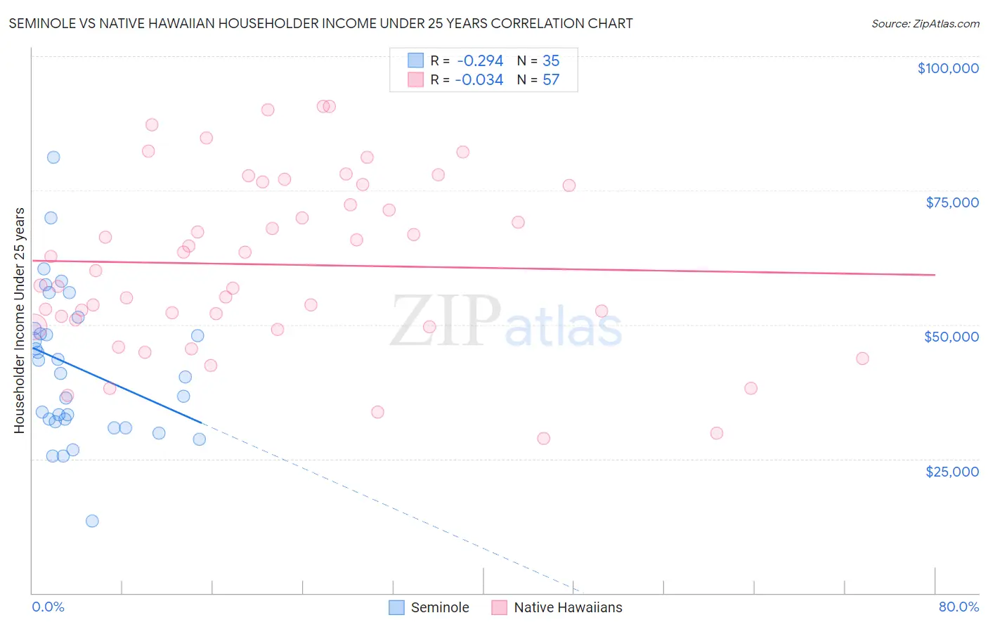 Seminole vs Native Hawaiian Householder Income Under 25 years