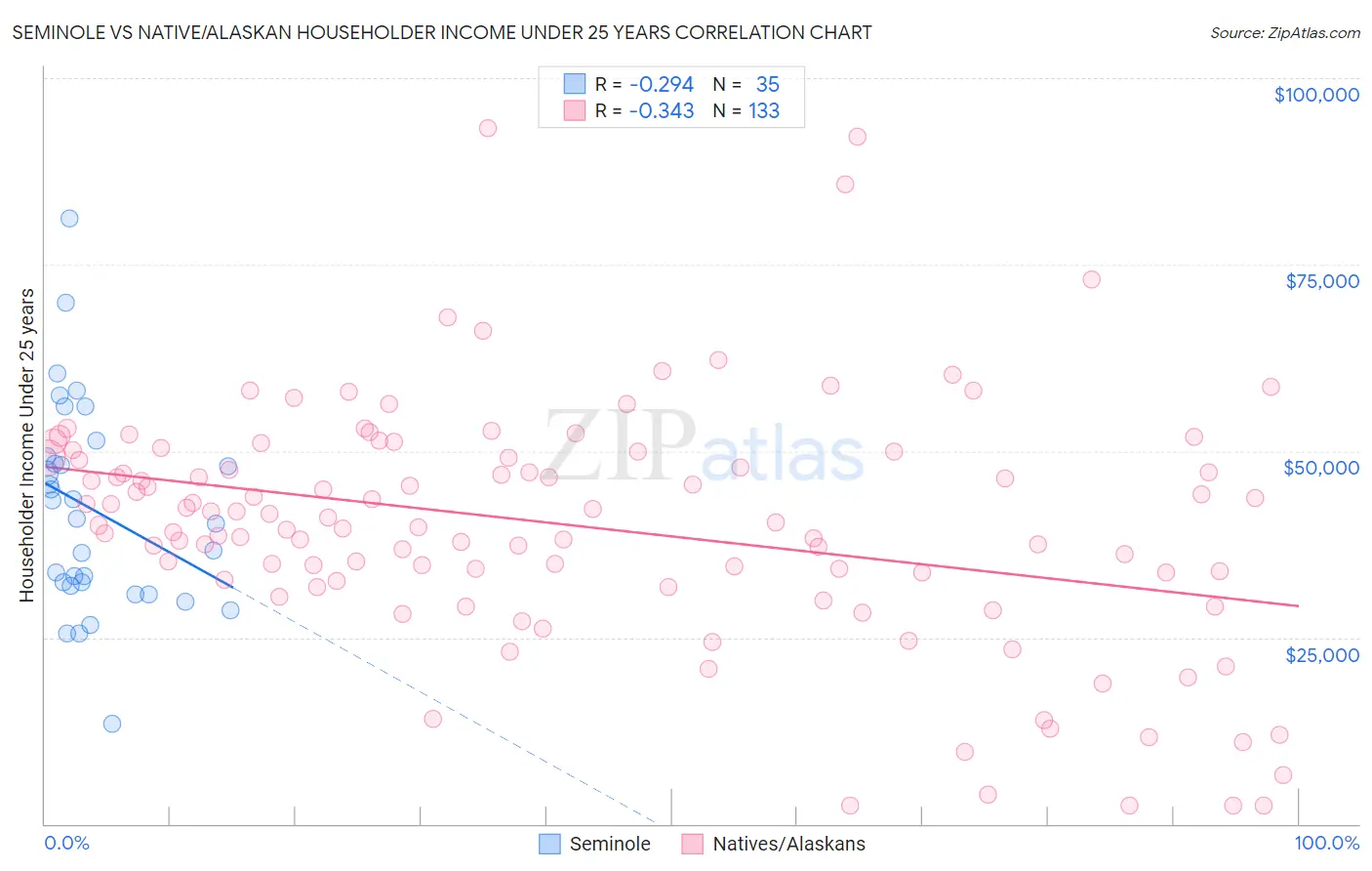 Seminole vs Native/Alaskan Householder Income Under 25 years