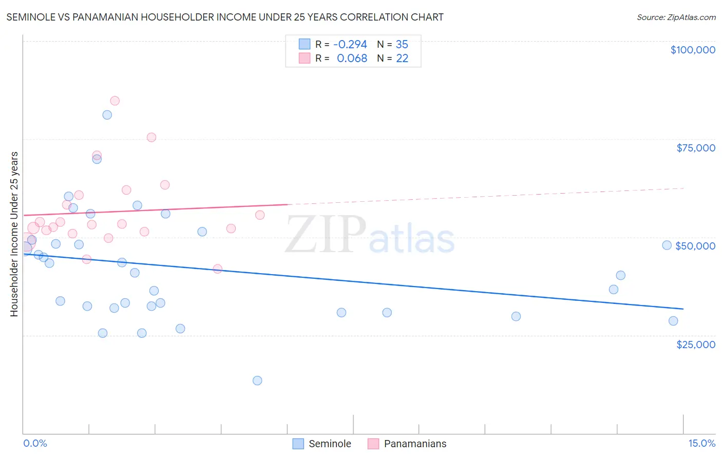 Seminole vs Panamanian Householder Income Under 25 years