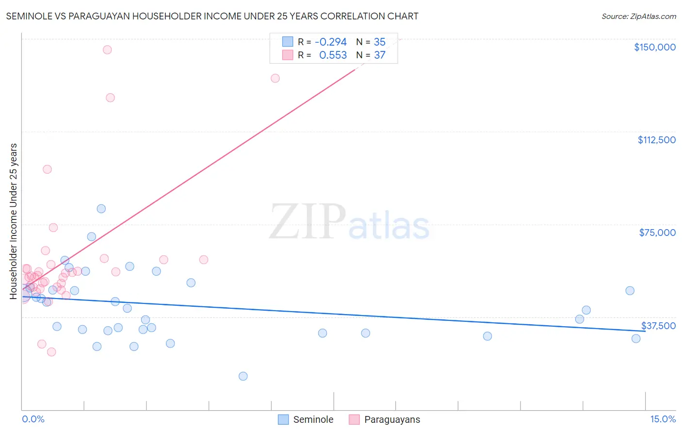 Seminole vs Paraguayan Householder Income Under 25 years