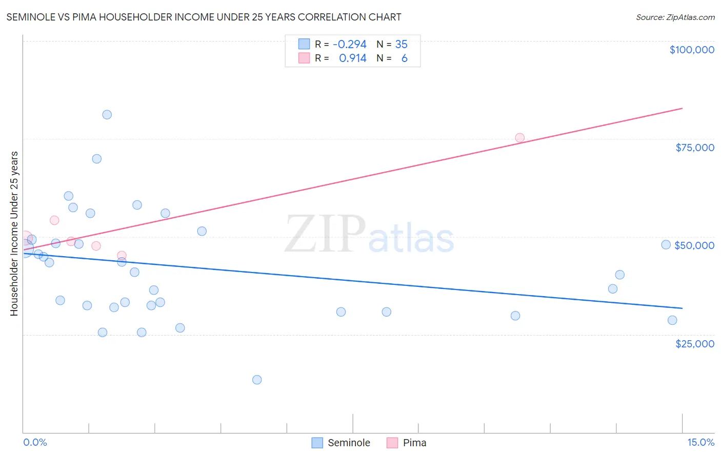 Seminole vs Pima Householder Income Under 25 years