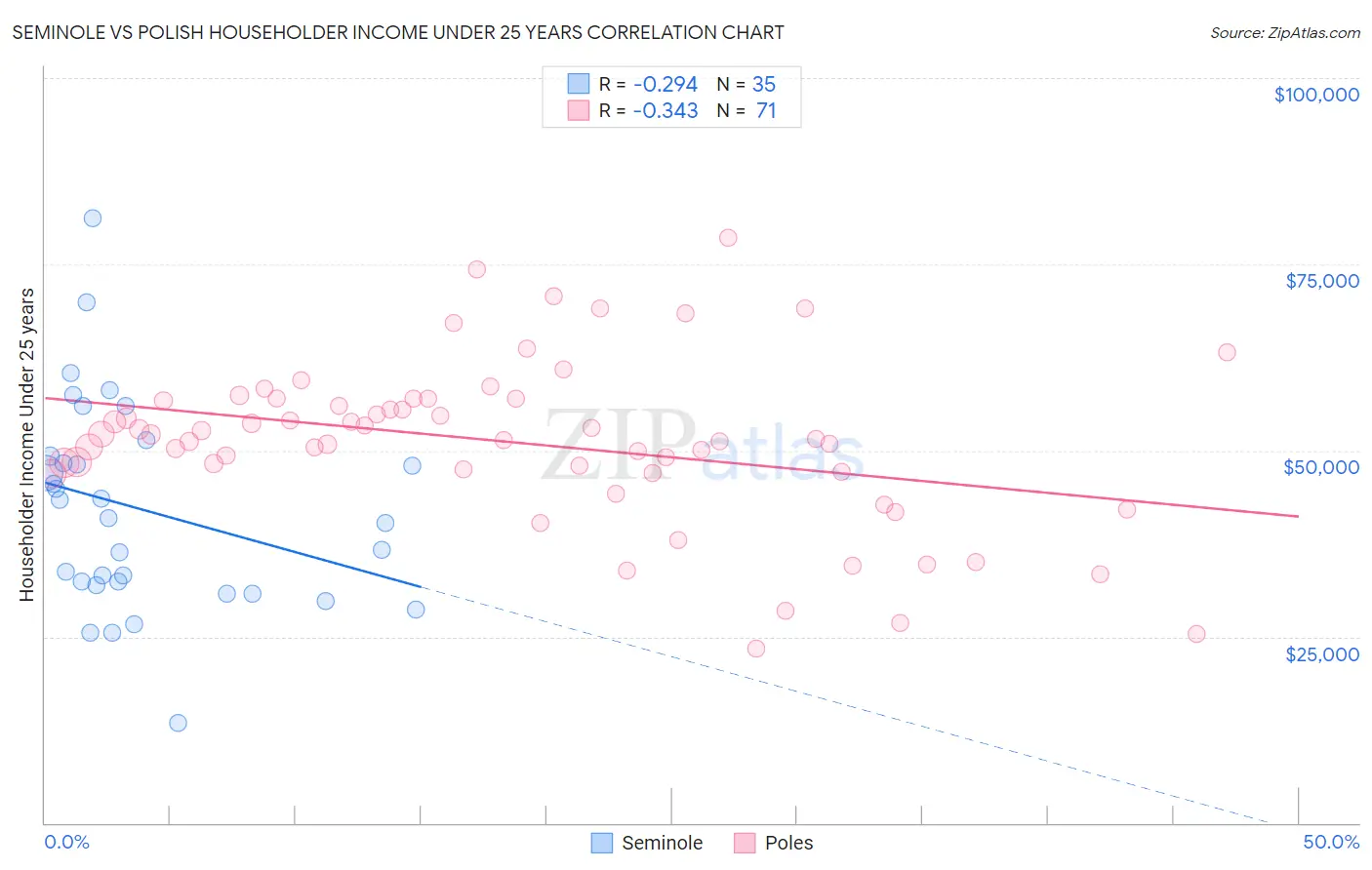 Seminole vs Polish Householder Income Under 25 years