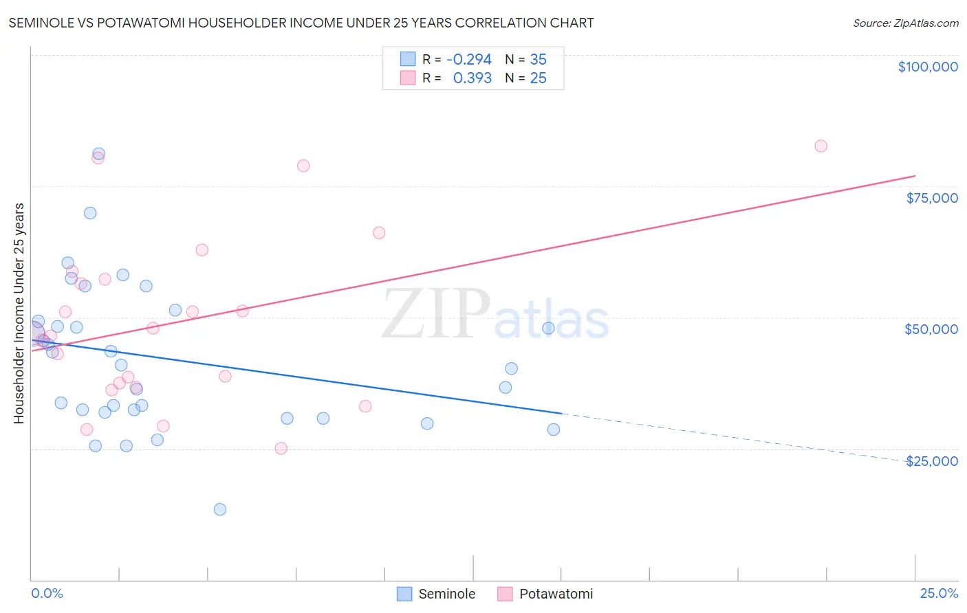 Seminole vs Potawatomi Householder Income Under 25 years