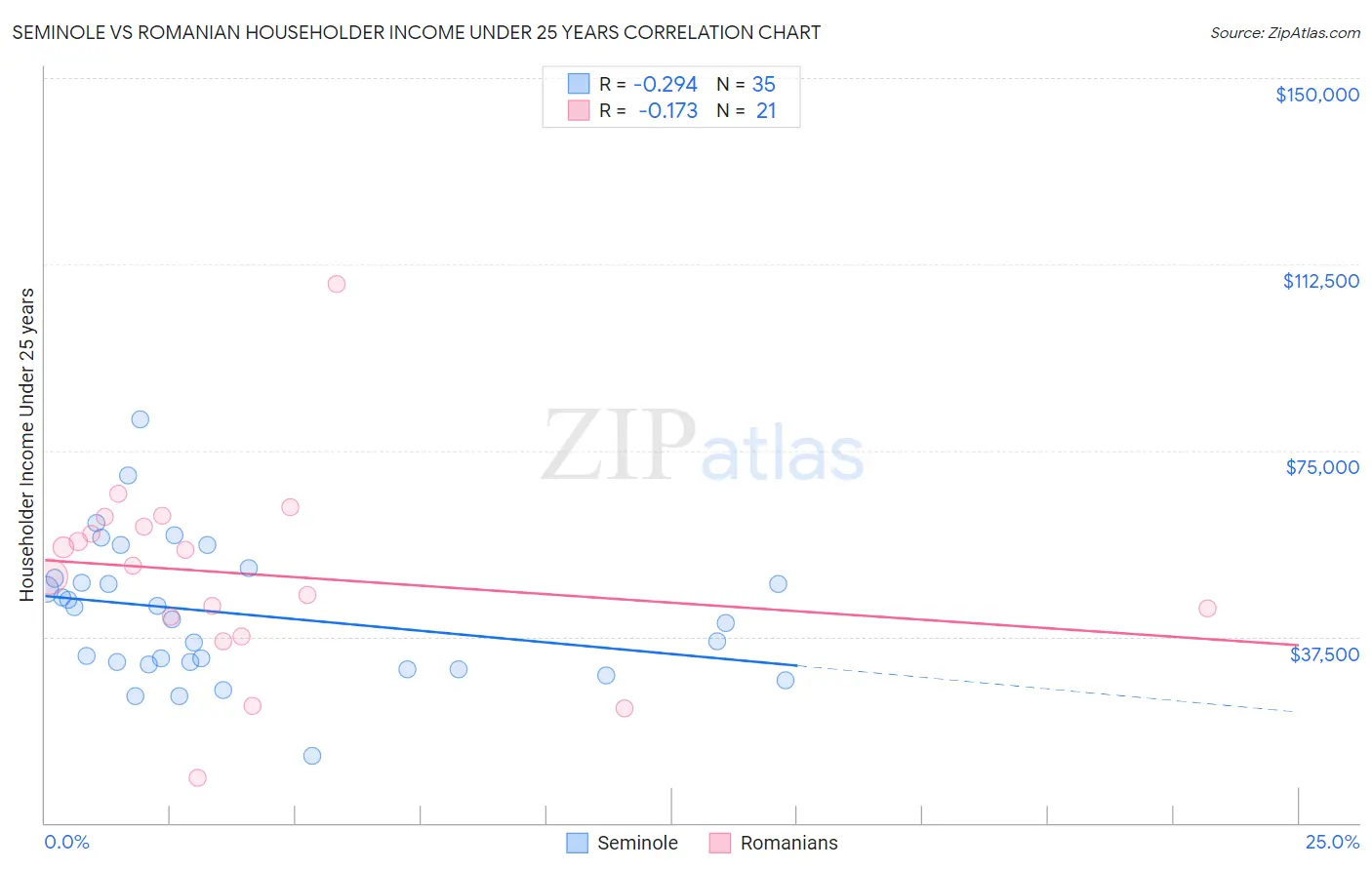 Seminole vs Romanian Householder Income Under 25 years