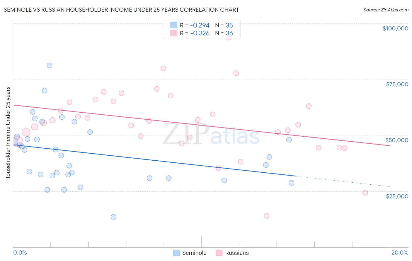 Seminole vs Russian Householder Income Under 25 years