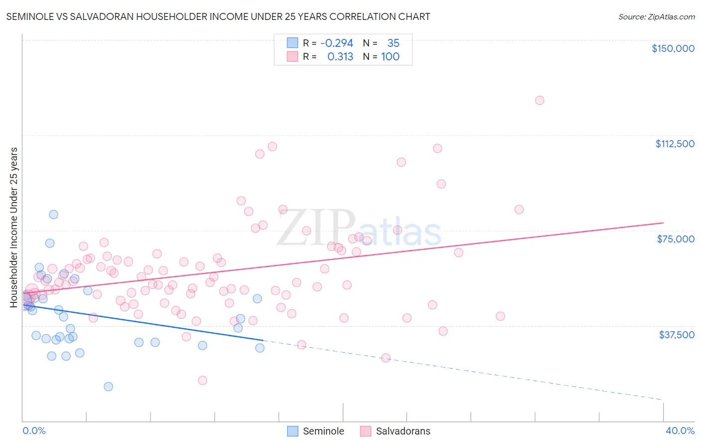 Seminole vs Salvadoran Householder Income Under 25 years