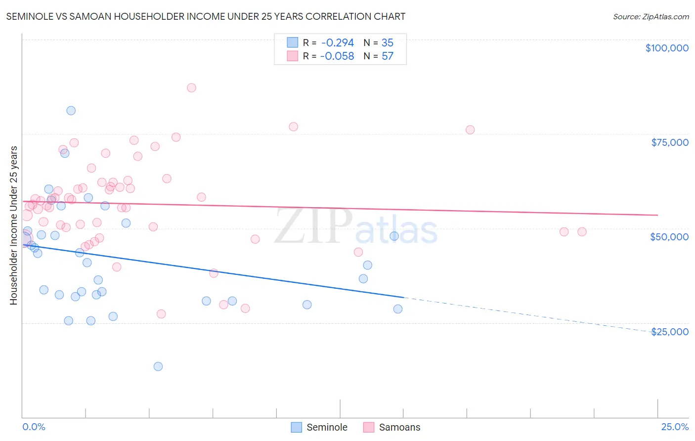 Seminole vs Samoan Householder Income Under 25 years
