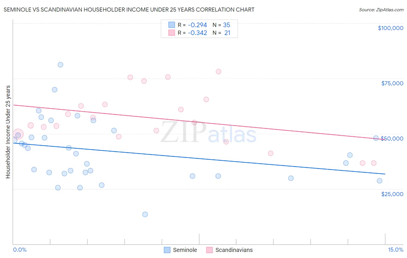 Seminole vs Scandinavian Householder Income Under 25 years