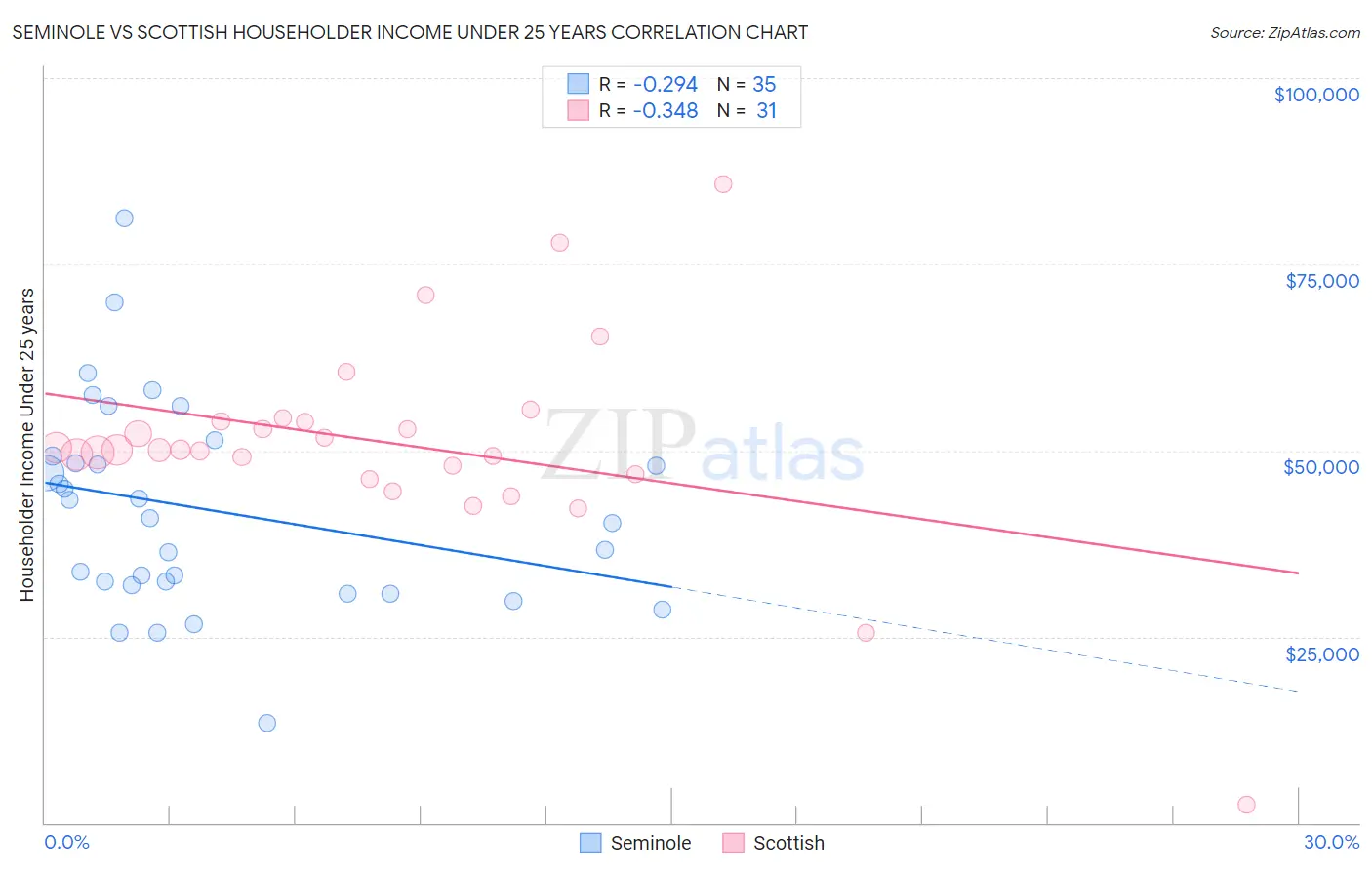 Seminole vs Scottish Householder Income Under 25 years