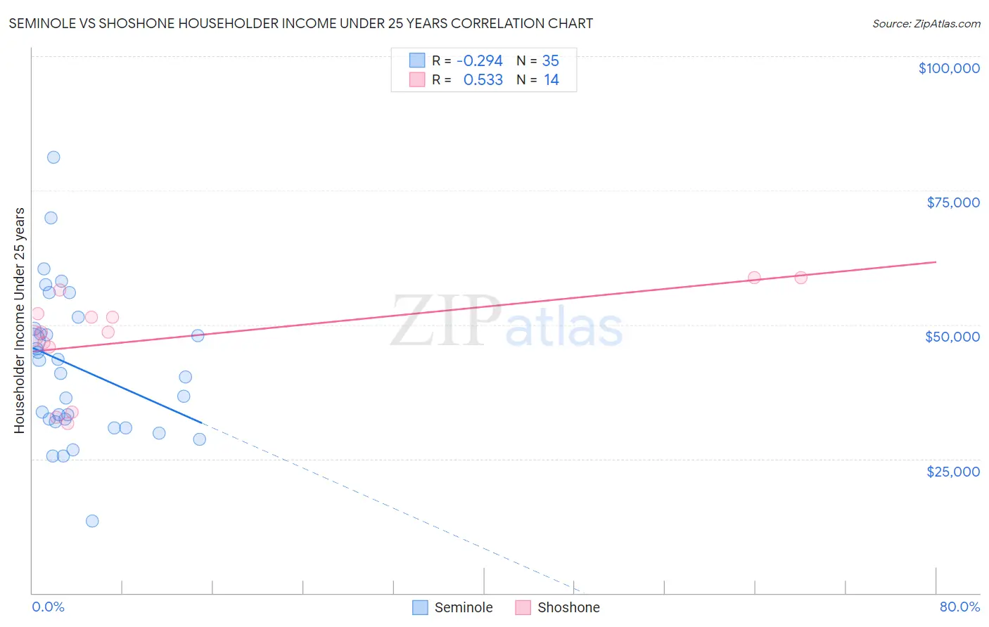 Seminole vs Shoshone Householder Income Under 25 years