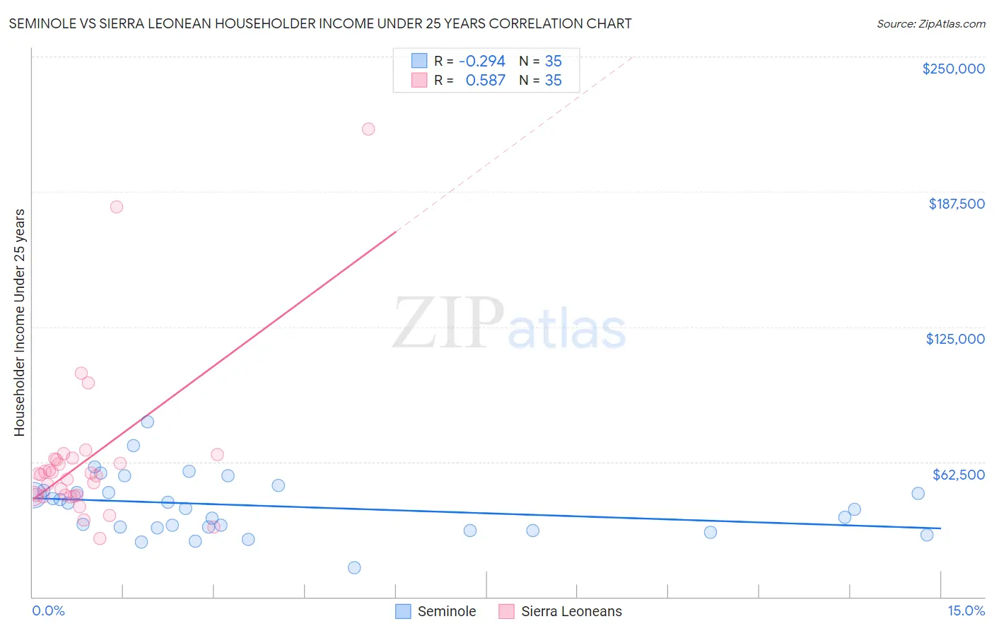 Seminole vs Sierra Leonean Householder Income Under 25 years