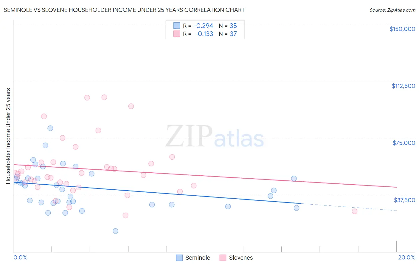 Seminole vs Slovene Householder Income Under 25 years