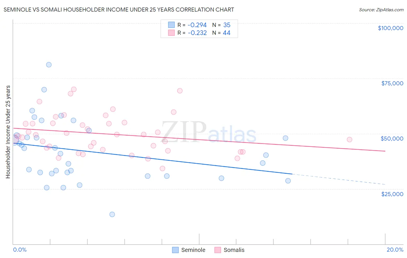 Seminole vs Somali Householder Income Under 25 years
