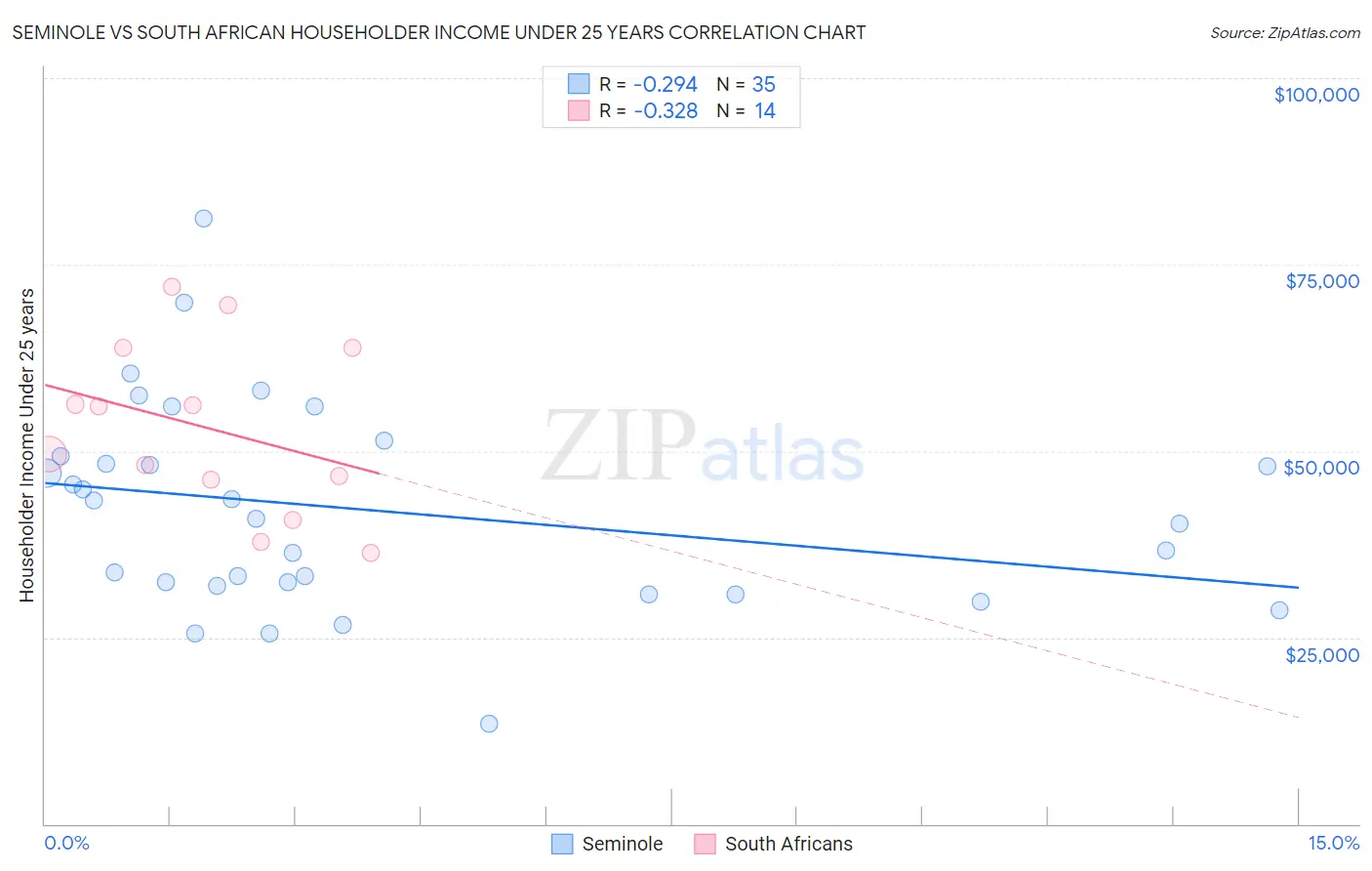 Seminole vs South African Householder Income Under 25 years