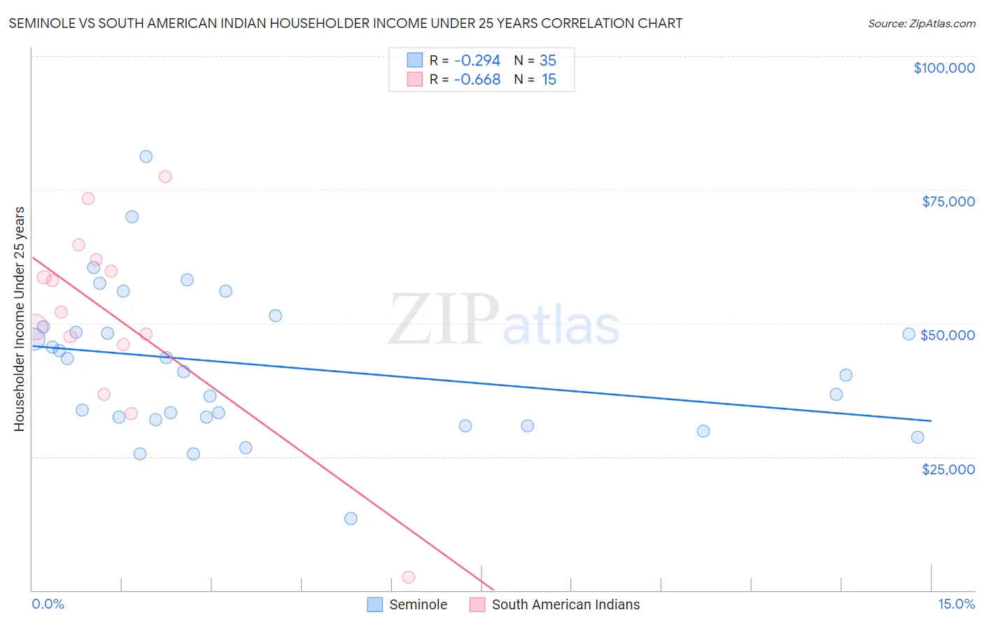 Seminole vs South American Indian Householder Income Under 25 years