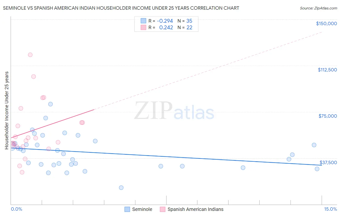 Seminole vs Spanish American Indian Householder Income Under 25 years