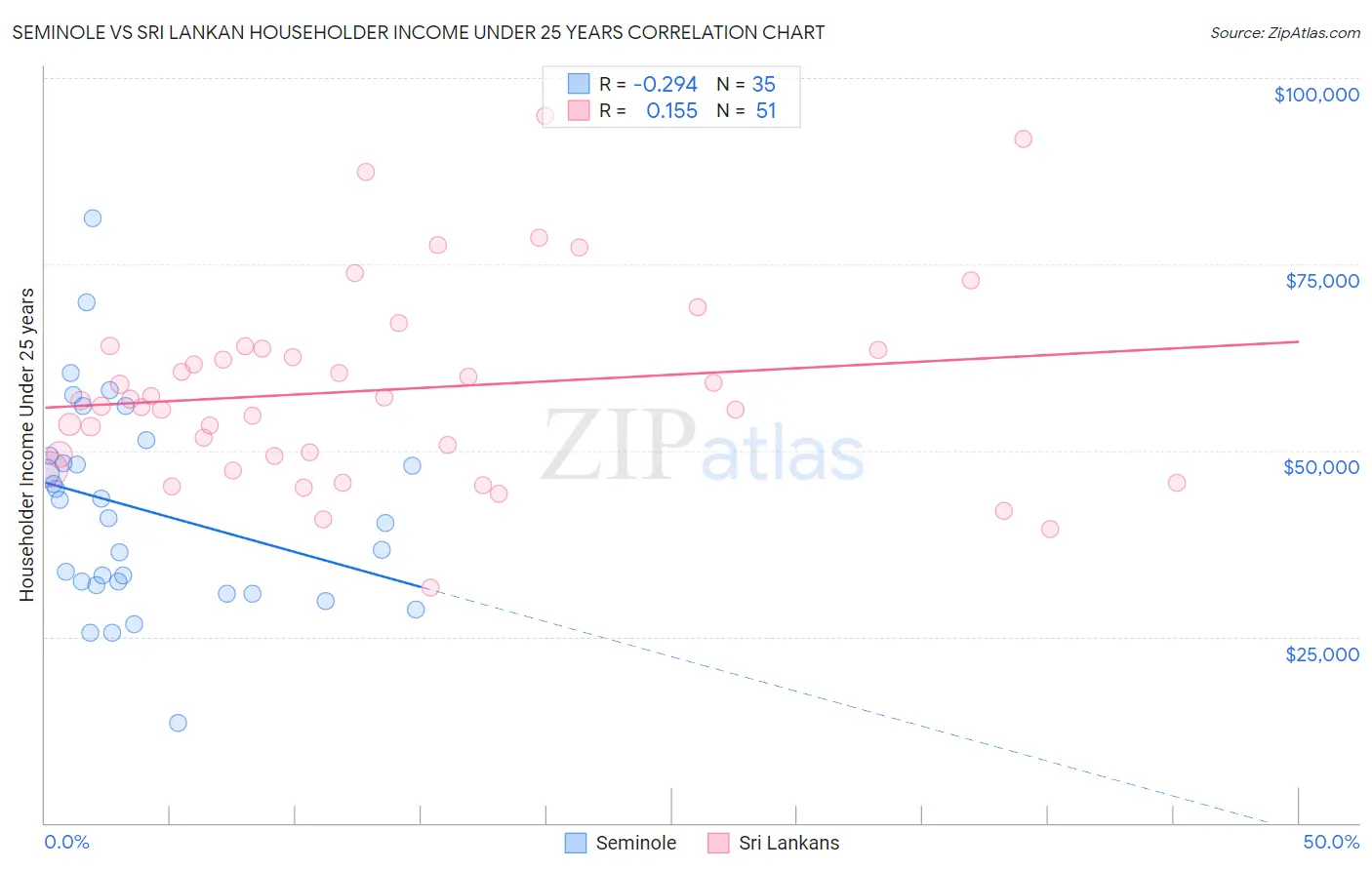 Seminole vs Sri Lankan Householder Income Under 25 years